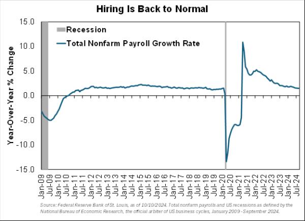 Hiring rates on a graph