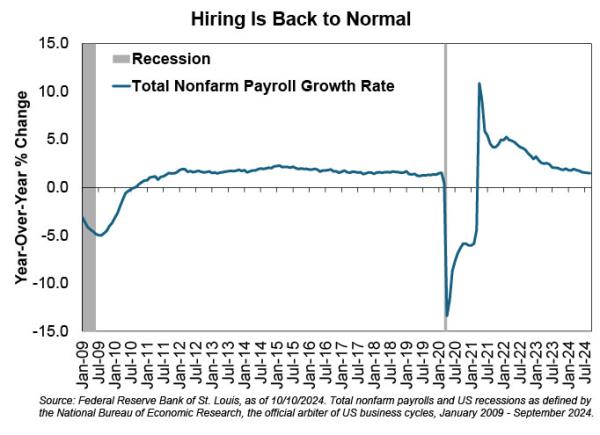 Hiring rates on a graph