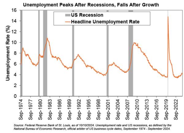 Unemployment rates on a graph