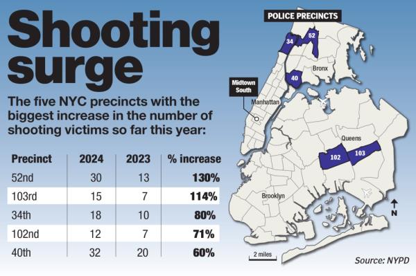 NYPD data shows wher<em></em>e shootings have increased over last year.