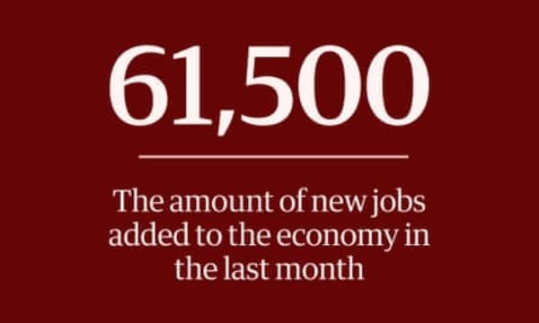 61,500 – the amount of new jobs added to the eco<em></em>nomy in the last month